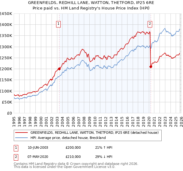 GREENFIELDS, REDHILL LANE, WATTON, THETFORD, IP25 6RE: Price paid vs HM Land Registry's House Price Index