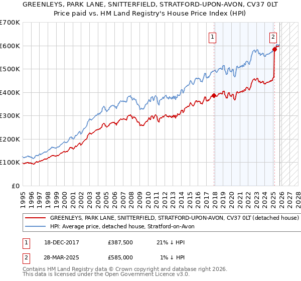 GREENLEYS, PARK LANE, SNITTERFIELD, STRATFORD-UPON-AVON, CV37 0LT: Price paid vs HM Land Registry's House Price Index