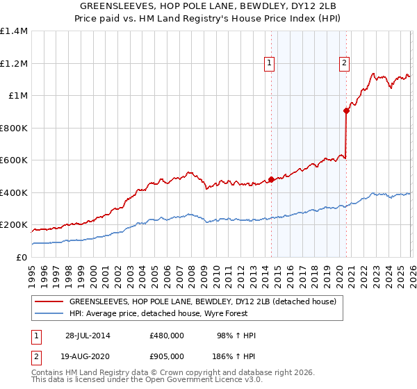 GREENSLEEVES, HOP POLE LANE, BEWDLEY, DY12 2LB: Price paid vs HM Land Registry's House Price Index