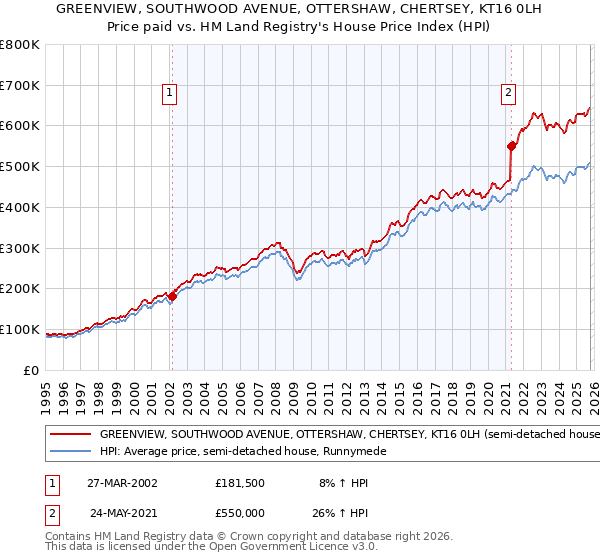 GREENVIEW, SOUTHWOOD AVENUE, OTTERSHAW, CHERTSEY, KT16 0LH: Price paid vs HM Land Registry's House Price Index