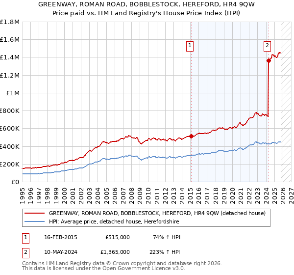 GREENWAY, ROMAN ROAD, BOBBLESTOCK, HEREFORD, HR4 9QW: Price paid vs HM Land Registry's House Price Index