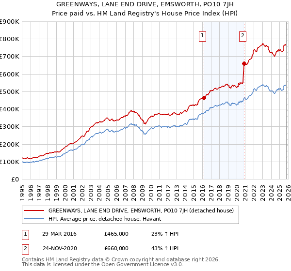 GREENWAYS, LANE END DRIVE, EMSWORTH, PO10 7JH: Price paid vs HM Land Registry's House Price Index
