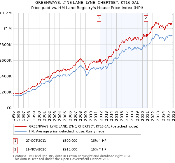 GREENWAYS, LYNE LANE, LYNE, CHERTSEY, KT16 0AL: Price paid vs HM Land Registry's House Price Index