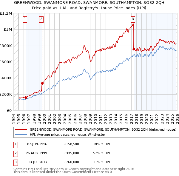 GREENWOOD, SWANMORE ROAD, SWANMORE, SOUTHAMPTON, SO32 2QH: Price paid vs HM Land Registry's House Price Index
