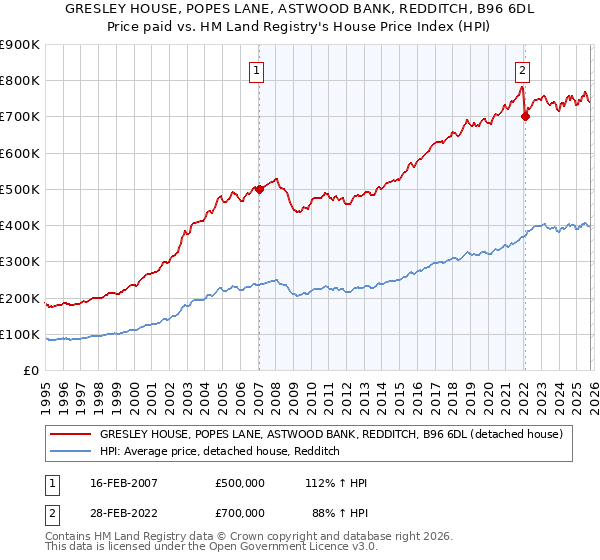 GRESLEY HOUSE, POPES LANE, ASTWOOD BANK, REDDITCH, B96 6DL: Price paid vs HM Land Registry's House Price Index
