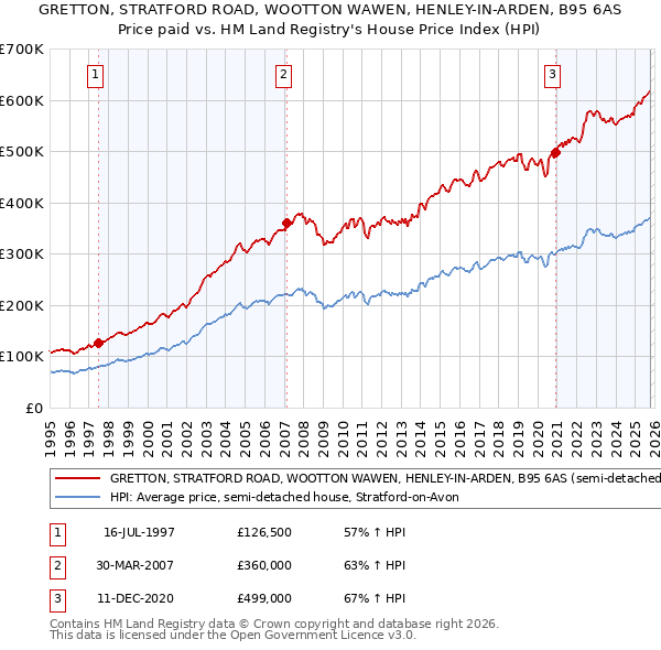GRETTON, STRATFORD ROAD, WOOTTON WAWEN, HENLEY-IN-ARDEN, B95 6AS: Price paid vs HM Land Registry's House Price Index