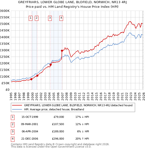 GREYFRIARS, LOWER GLOBE LANE, BLOFIELD, NORWICH, NR13 4RJ: Price paid vs HM Land Registry's House Price Index
