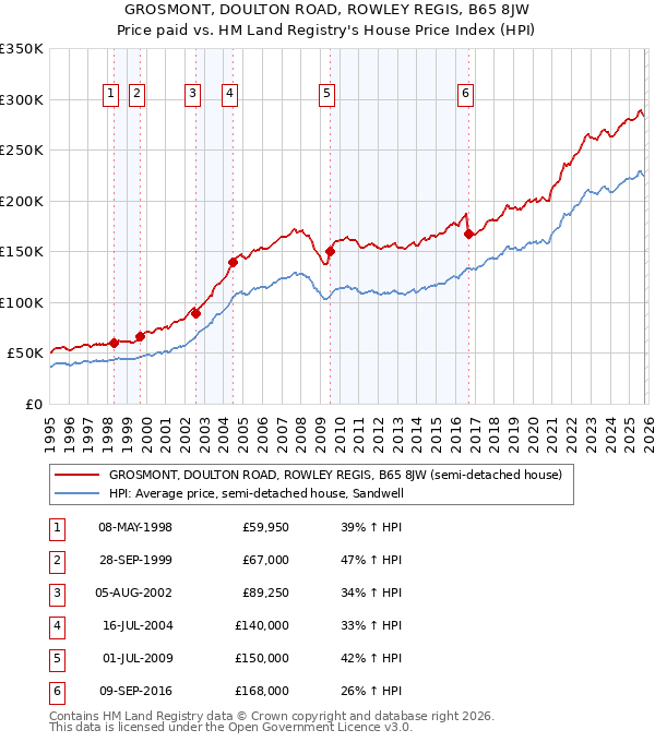 GROSMONT, DOULTON ROAD, ROWLEY REGIS, B65 8JW: Price paid vs HM Land Registry's House Price Index