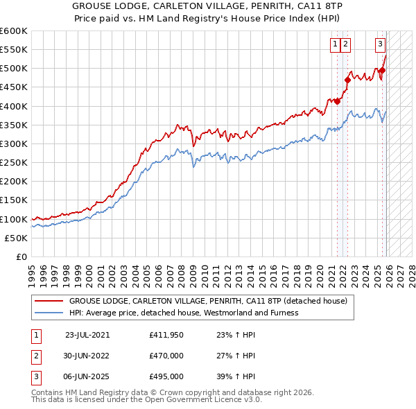GROUSE LODGE, CARLETON VILLAGE, PENRITH, CA11 8TP: Price paid vs HM Land Registry's House Price Index