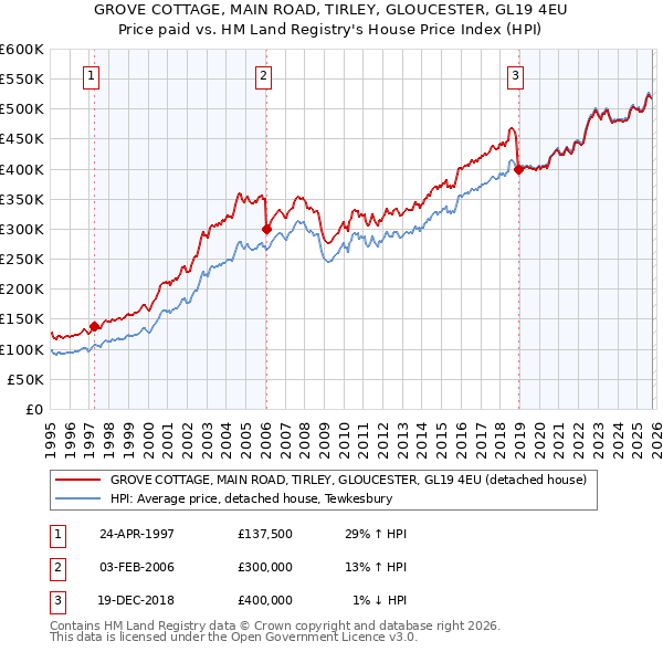 GROVE COTTAGE, MAIN ROAD, TIRLEY, GLOUCESTER, GL19 4EU: Price paid vs HM Land Registry's House Price Index