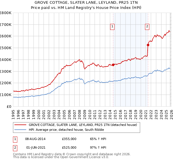 GROVE COTTAGE, SLATER LANE, LEYLAND, PR25 1TN: Price paid vs HM Land Registry's House Price Index