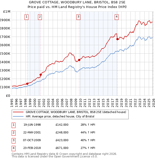 GROVE COTTAGE, WOODBURY LANE, BRISTOL, BS8 2SE: Price paid vs HM Land Registry's House Price Index