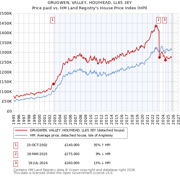 GRUGWEN, VALLEY, HOLYHEAD, LL65 3EY: Price paid vs HM Land Registry's House Price Index