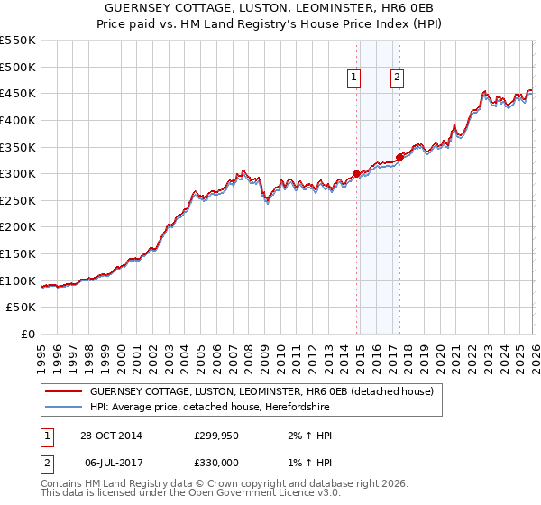 GUERNSEY COTTAGE, LUSTON, LEOMINSTER, HR6 0EB: Price paid vs HM Land Registry's House Price Index