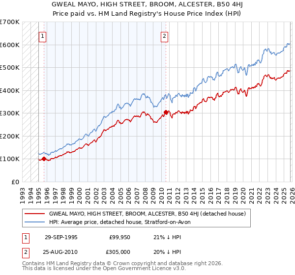 GWEAL MAYO, HIGH STREET, BROOM, ALCESTER, B50 4HJ: Price paid vs HM Land Registry's House Price Index