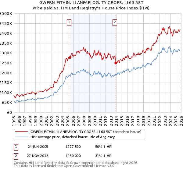 GWERN EITHIN, LLANFAELOG, TY CROES, LL63 5ST: Price paid vs HM Land Registry's House Price Index