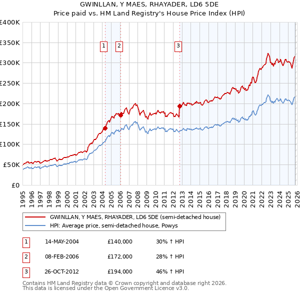 GWINLLAN, Y MAES, RHAYADER, LD6 5DE: Price paid vs HM Land Registry's House Price Index
