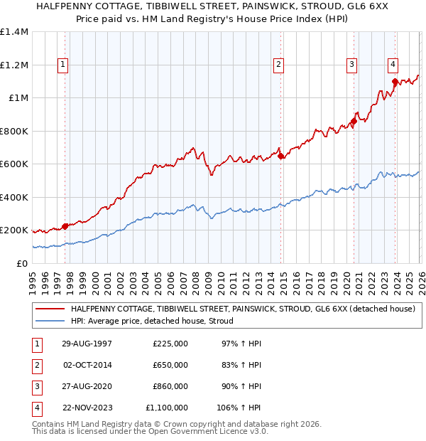 HALFPENNY COTTAGE, TIBBIWELL STREET, PAINSWICK, STROUD, GL6 6XX: Price paid vs HM Land Registry's House Price Index