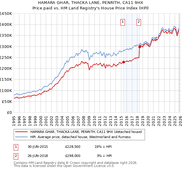 HAMARA GHAR, THACKA LANE, PENRITH, CA11 9HX: Price paid vs HM Land Registry's House Price Index
