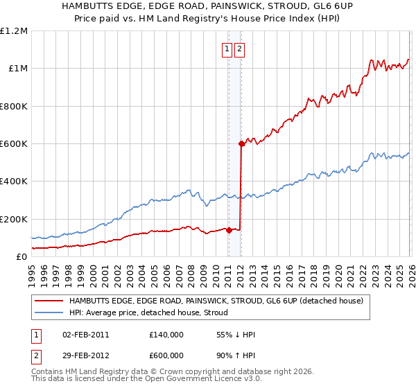 HAMBUTTS EDGE, EDGE ROAD, PAINSWICK, STROUD, GL6 6UP: Price paid vs HM Land Registry's House Price Index