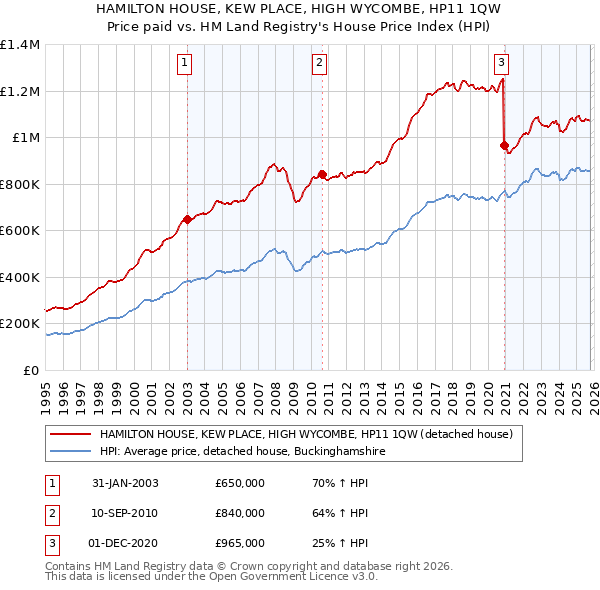 HAMILTON HOUSE, KEW PLACE, HIGH WYCOMBE, HP11 1QW: Price paid vs HM Land Registry's House Price Index