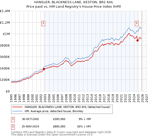 HANSLER, BLACKNESS LANE, KESTON, BR2 6HL: Price paid vs HM Land Registry's House Price Index