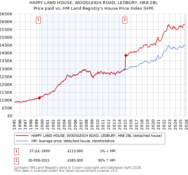 HAPPY LAND HOUSE, WOODLEIGH ROAD, LEDBURY, HR8 2BL: Price paid vs HM Land Registry's House Price Index