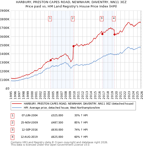 HARBURY, PRESTON CAPES ROAD, NEWNHAM, DAVENTRY, NN11 3EZ: Price paid vs HM Land Registry's House Price Index