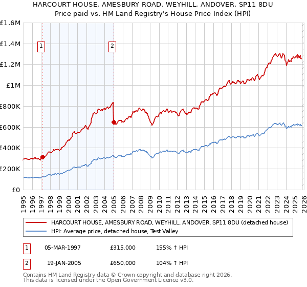 HARCOURT HOUSE, AMESBURY ROAD, WEYHILL, ANDOVER, SP11 8DU: Price paid vs HM Land Registry's House Price Index