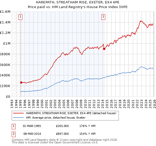 HAREPATH, STREATHAM RISE, EXETER, EX4 4PE: Price paid vs HM Land Registry's House Price Index