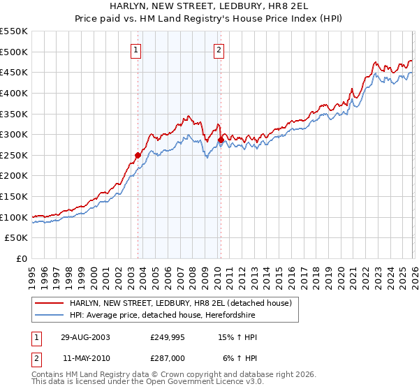 HARLYN, NEW STREET, LEDBURY, HR8 2EL: Price paid vs HM Land Registry's House Price Index
