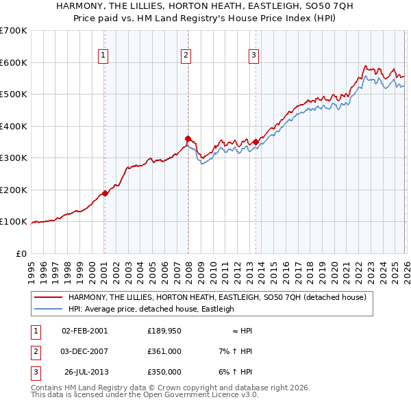 HARMONY, THE LILLIES, HORTON HEATH, EASTLEIGH, SO50 7QH: Price paid vs HM Land Registry's House Price Index