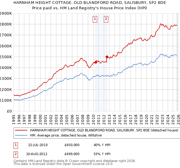 HARNHAM HEIGHT COTTAGE, OLD BLANDFORD ROAD, SALISBURY, SP2 8DE: Price paid vs HM Land Registry's House Price Index