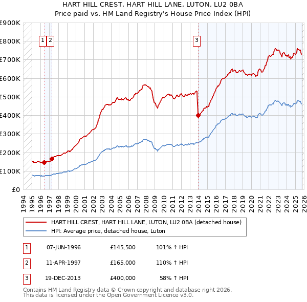 HART HILL CREST, HART HILL LANE, LUTON, LU2 0BA: Price paid vs HM Land Registry's House Price Index