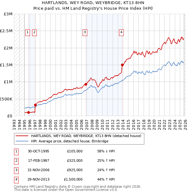 HARTLANDS, WEY ROAD, WEYBRIDGE, KT13 8HN: Price paid vs HM Land Registry's House Price Index