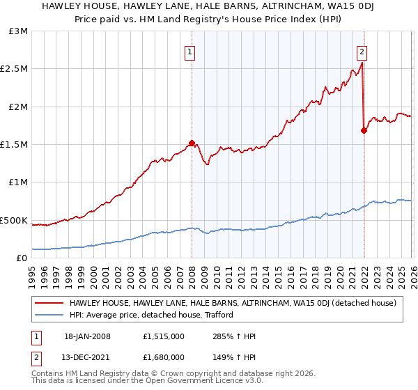 HAWLEY HOUSE, HAWLEY LANE, HALE BARNS, ALTRINCHAM, WA15 0DJ: Price paid vs HM Land Registry's House Price Index