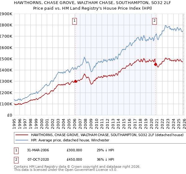 HAWTHORNS, CHASE GROVE, WALTHAM CHASE, SOUTHAMPTON, SO32 2LF: Price paid vs HM Land Registry's House Price Index
