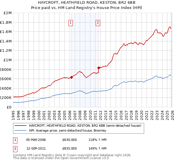 HAYCROFT, HEATHFIELD ROAD, KESTON, BR2 6BB: Price paid vs HM Land Registry's House Price Index