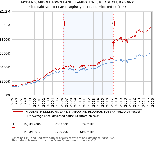 HAYDENS, MIDDLETOWN LANE, SAMBOURNE, REDDITCH, B96 6NX: Price paid vs HM Land Registry's House Price Index