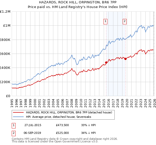 HAZARDS, ROCK HILL, ORPINGTON, BR6 7PP: Price paid vs HM Land Registry's House Price Index