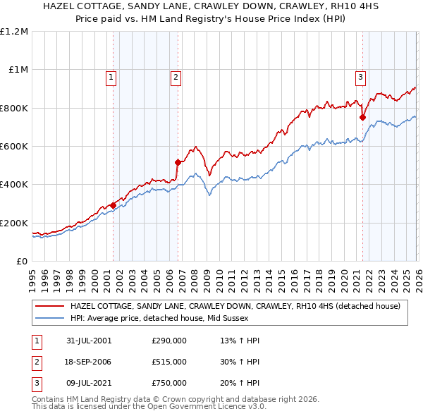 HAZEL COTTAGE, SANDY LANE, CRAWLEY DOWN, CRAWLEY, RH10 4HS: Price paid vs HM Land Registry's House Price Index
