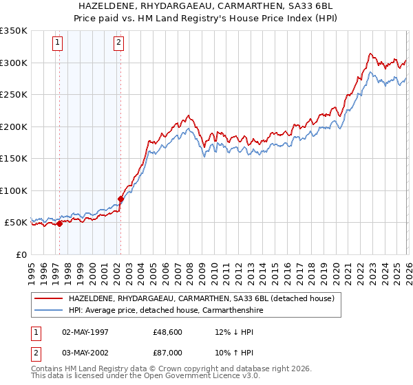 HAZELDENE, RHYDARGAEAU, CARMARTHEN, SA33 6BL: Price paid vs HM Land Registry's House Price Index