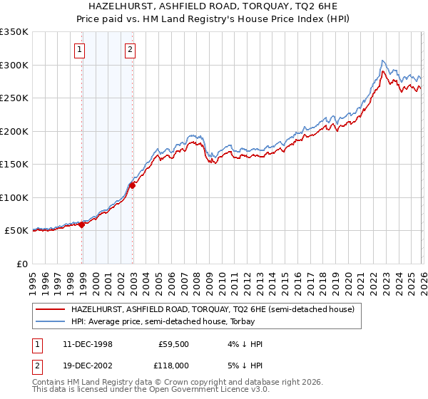 HAZELHURST, ASHFIELD ROAD, TORQUAY, TQ2 6HE: Price paid vs HM Land Registry's House Price Index
