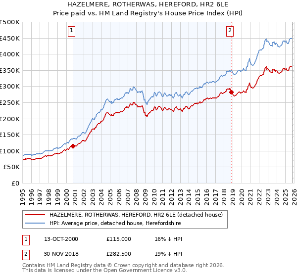 HAZELMERE, ROTHERWAS, HEREFORD, HR2 6LE: Price paid vs HM Land Registry's House Price Index