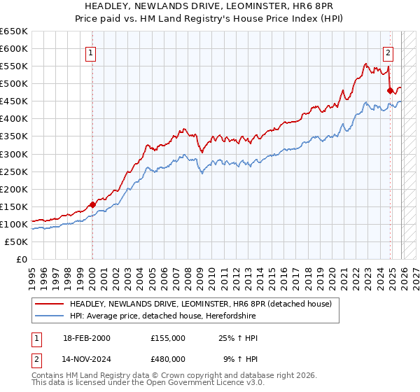 HEADLEY, NEWLANDS DRIVE, LEOMINSTER, HR6 8PR: Price paid vs HM Land Registry's House Price Index