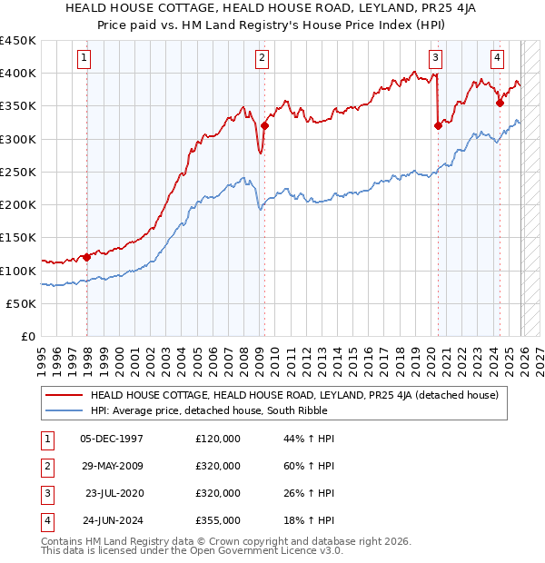 HEALD HOUSE COTTAGE, HEALD HOUSE ROAD, LEYLAND, PR25 4JA: Price paid vs HM Land Registry's House Price Index