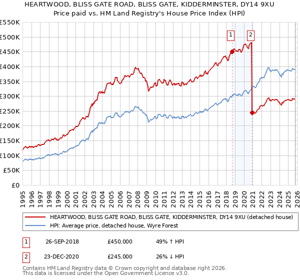 HEARTWOOD, BLISS GATE ROAD, BLISS GATE, KIDDERMINSTER, DY14 9XU: Price paid vs HM Land Registry's House Price Index
