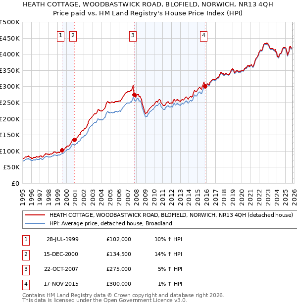 HEATH COTTAGE, WOODBASTWICK ROAD, BLOFIELD, NORWICH, NR13 4QH: Price paid vs HM Land Registry's House Price Index