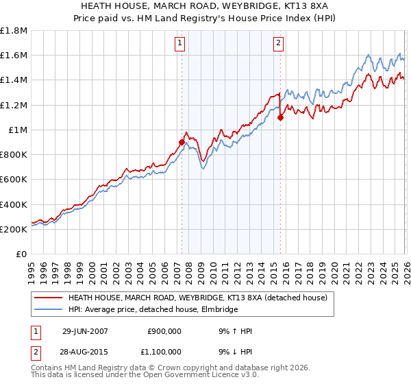 HEATH HOUSE, MARCH ROAD, WEYBRIDGE, KT13 8XA: Price paid vs HM Land Registry's House Price Index