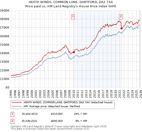 HEATH WINDS, COMMON LANE, DARTFORD, DA2 7AX: Price paid vs HM Land Registry's House Price Index